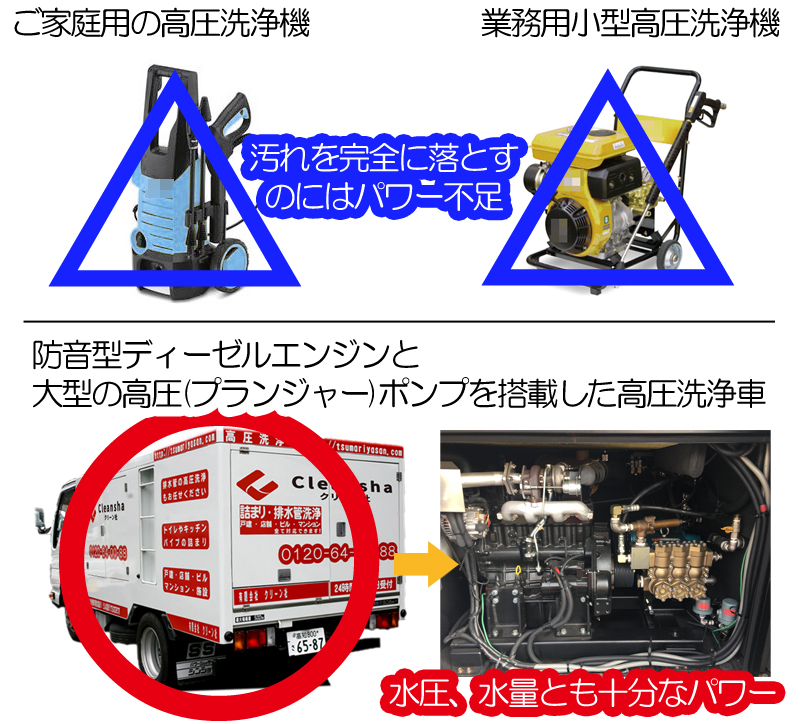 高圧洗浄機と高圧洗浄車の違い