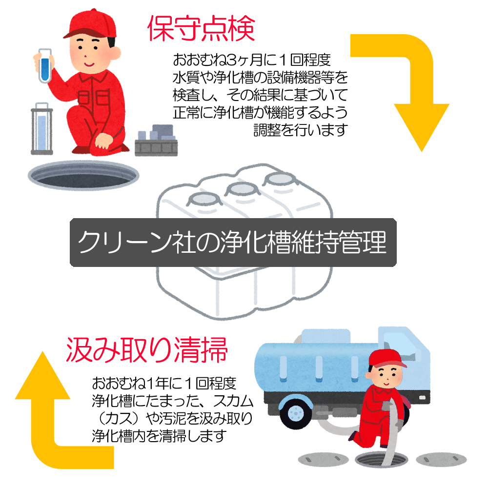 クリーン社の浄化槽維持管理　保守点検　おおむね3ヶ月に１回程度水質や浄化槽の設備機器等を検査し、その結果に基づいて正常に浄化槽が機能するよう調整を行います　汲み取り清掃　おおむね1年に１回程度浄化槽にたまった、スカム（カス）や汚泥を汲み取り浄化槽内を清掃します