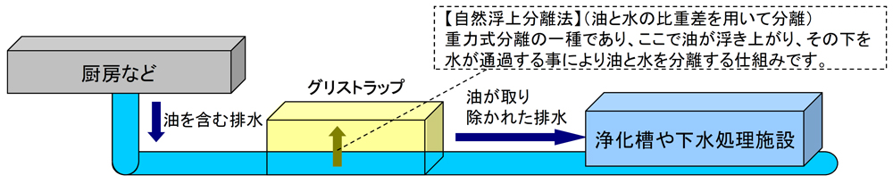 【自然浮上分離法】（油と水の比重差を用いて分離） 重力式分離の一種であり、ここで油が浮き上がり、その下を 水が通過する事により油と水を分離する仕組みです。